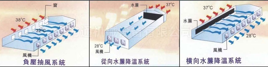 通风降温,除尘机械-水濂降温工作流程